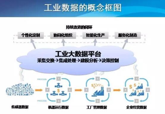 工業互聯網與工業大數據 驅動智能制造的新引擎