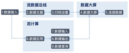 基于云服務(wù)構(gòu)建實(shí)時運(yùn)營數(shù)據(jù)分析服務(wù) 數(shù)據(jù)處理服務(wù)